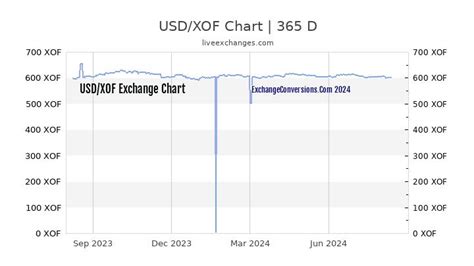 USD to XOF